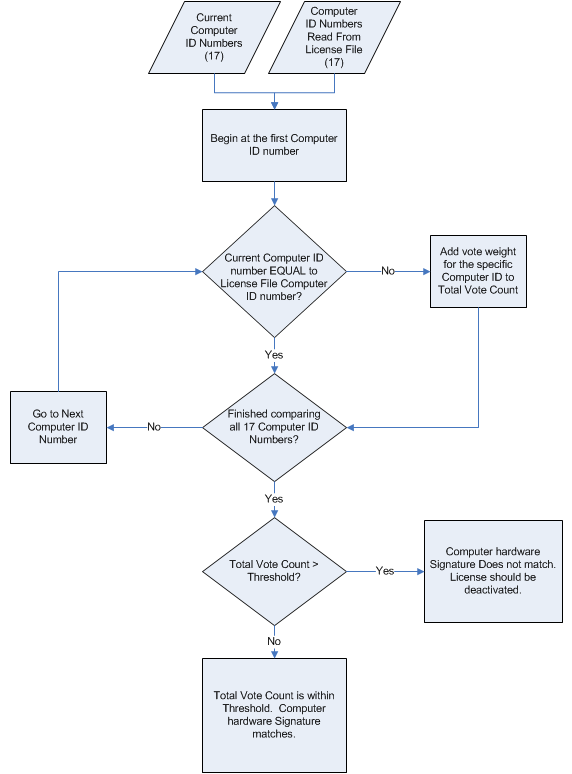 Enhanced Computer ID Algorithms